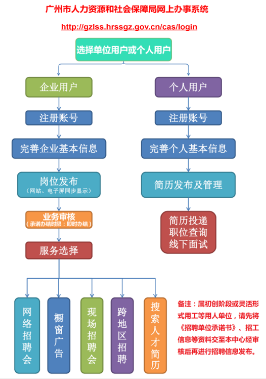 花 都 区 职 业 介 绍 服 务 流 程 图.png