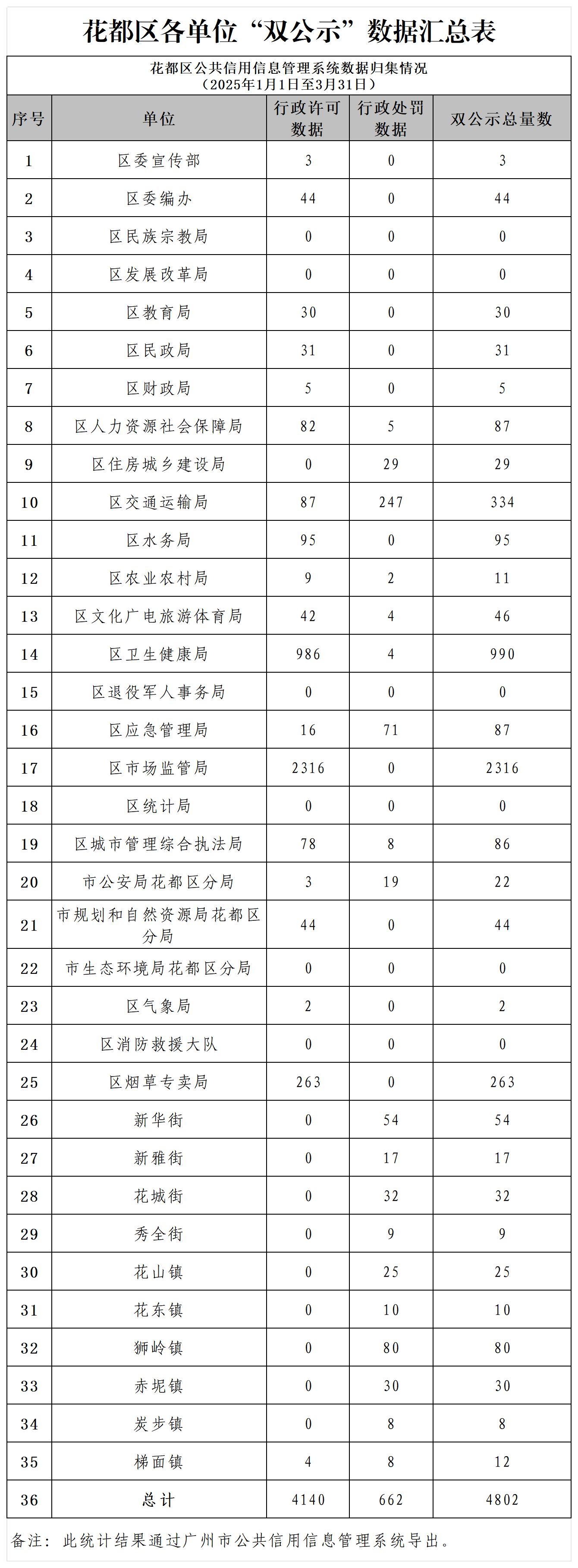 永利澳门2025年3月各单位“双公示”数据汇总表.jpg