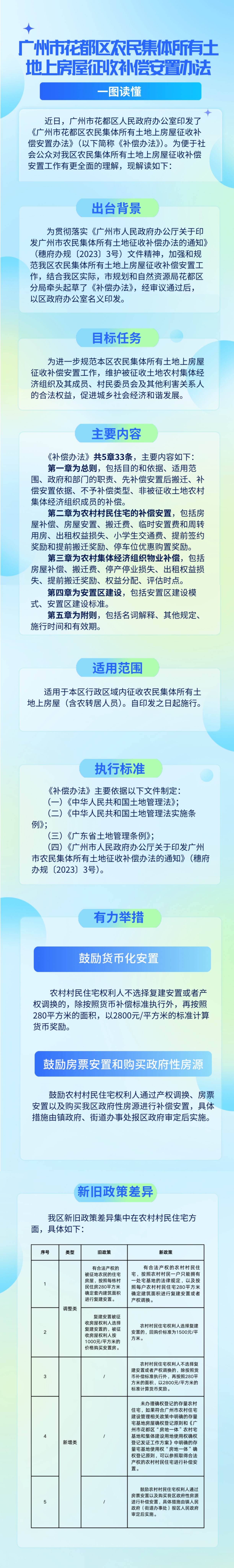3.2《永利澳门农民集体所有土地上房屋征收补偿安置办法》的一图读懂.jpg