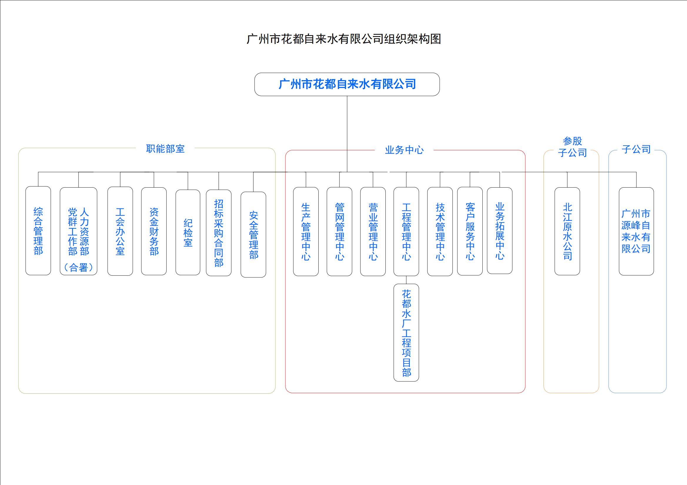 广州市永利自来水有限公司组织架构图.jpg