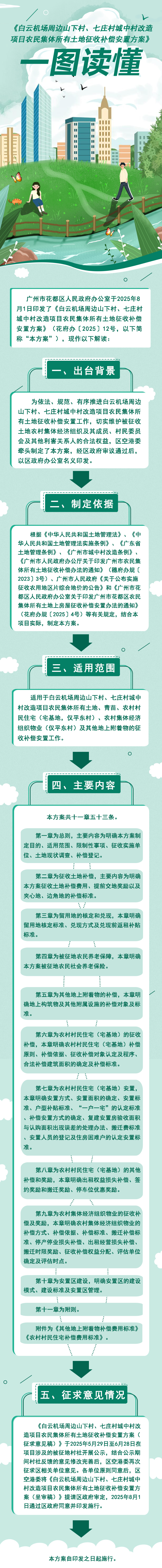 3.2《白云机场周边山下村、七庄村城中村改造项目农民集体所有土地征收补偿安置方案》的政策解读（一图读懂）.jpg