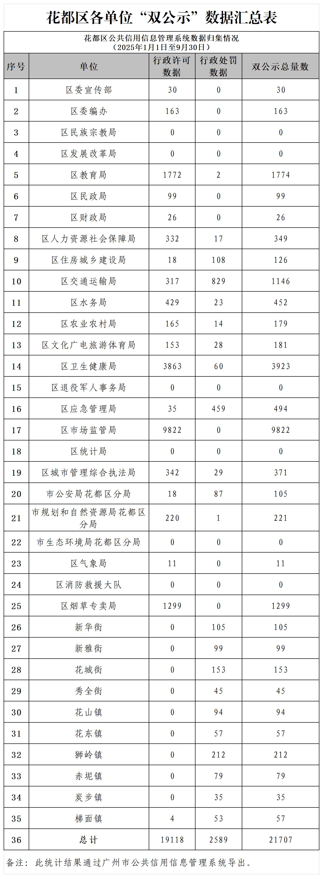 永利澳门2025年9月各单位“双公示”数据汇总表_Sheet1.jpg