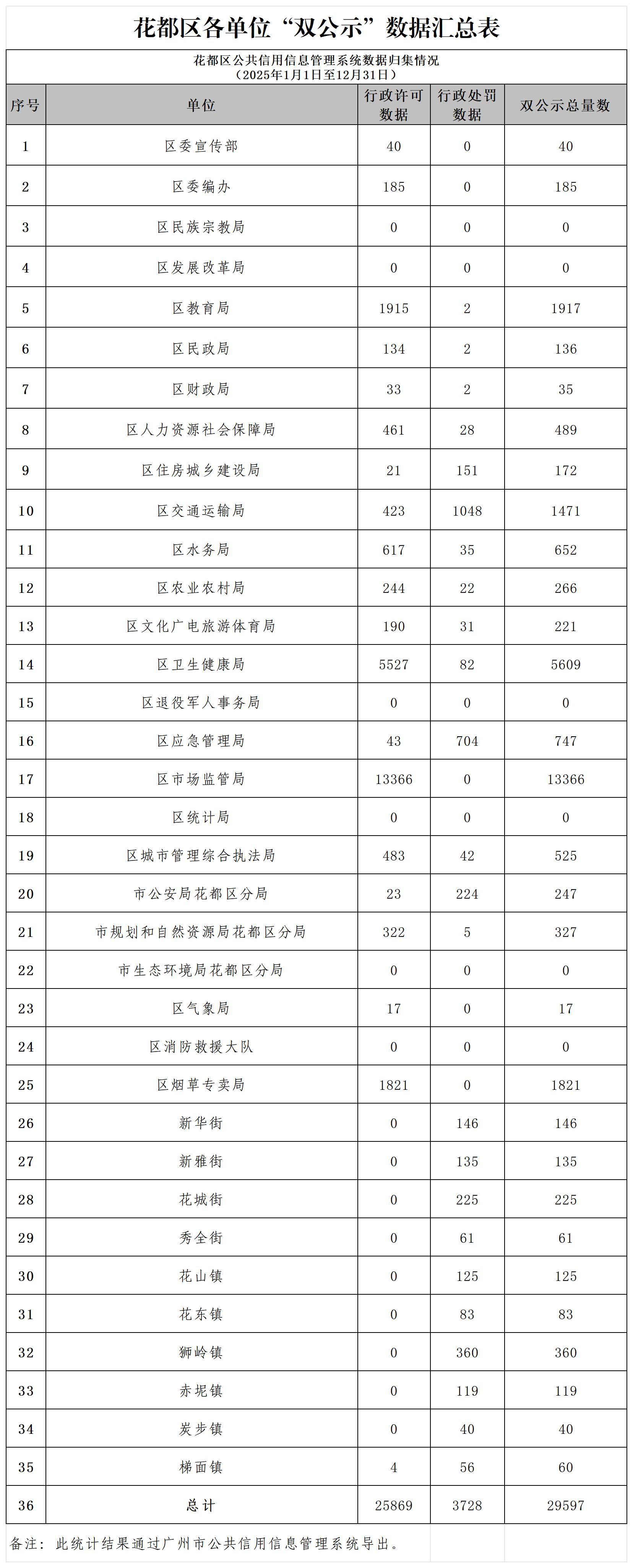 永利澳门2025年12月各单位“双公示”数据汇总表.jpg