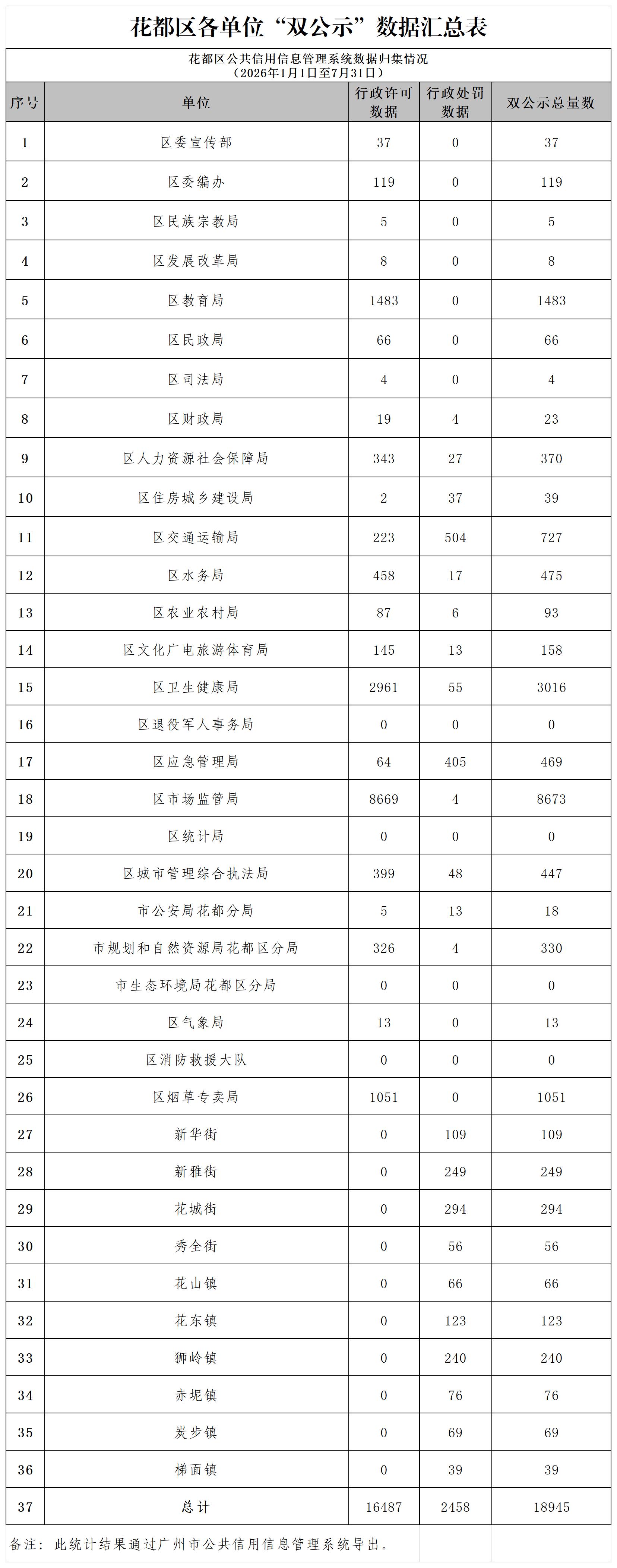 1.永利澳门2026年7月各单位“双公示”数据汇总表_Sheet1.jpg