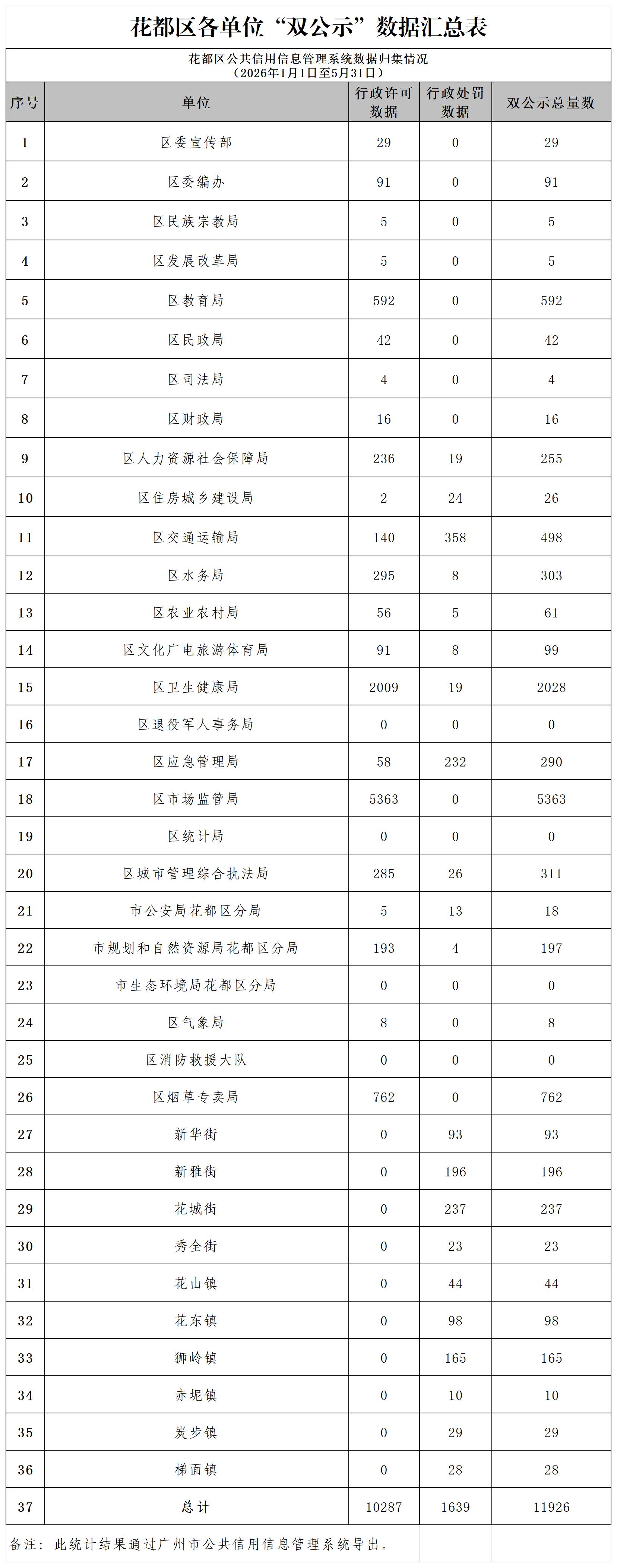1.永利澳门2026年5月各单位“双公示”数据汇总表_Sheet1.jpg